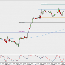 Wykres godzinowy GBP/USD; Źródło: TMS Direct