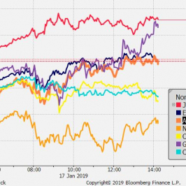 Przebieg notowań crossów walut G10 z USD od początku dnia; Źródło: Bloomberg