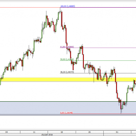 Wykres 4-godzinowy kursu USD/CAD <span> Źródło: TMS Direct <span>