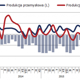 Zestawienie inflacji PPI, produkcji przemysłowej oraz produkcji budowlano-montażowej; Źródło: Główny Urząd Statystyczny, TMS NonStop