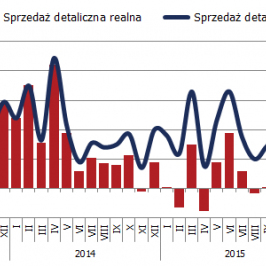 Zestawienie sprzedaży detalicznej nominalnej oraz realnej; Źródło: Główny Urząd Statystyczny