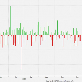 Dzienne procentowe zmiany EUR/USD; źródło:Bloomberg