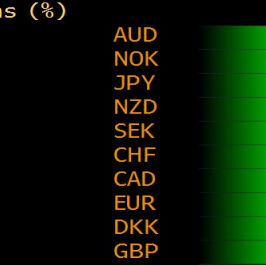 Zmiany wartości walut G-10 do dolara w 2017 roku. Źródło:Bloomberg