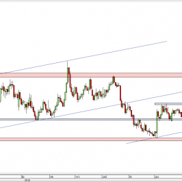 Wykres dzienny kursu EUR/USD <span> Źródło: TMS Direct <span>