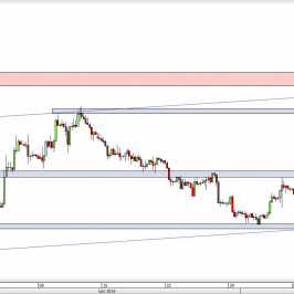 Wykres 4-godzinowy kursu EUR/USD <span> Źródło: TMS Direct <span>