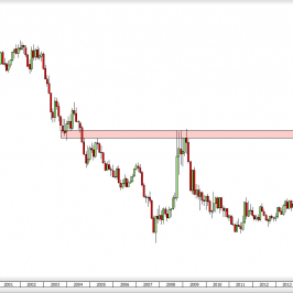 Wykres miesięczny kursu USD/CAD <span> Źródło: TMS Direct <span>