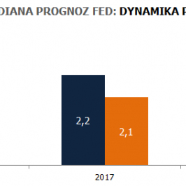 Prognozy FOMC<span>Źródło:Fed<span>
