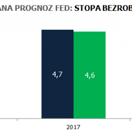 Prognozy FOMC<span>Źródło:Fed<span>
