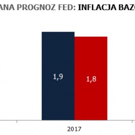 Prognozy FOMC<span>Źródło:Fed<span>