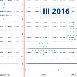 Rozkład prognoz członków FOMC: stopy procentowe<span>Źródło:Fed<span>