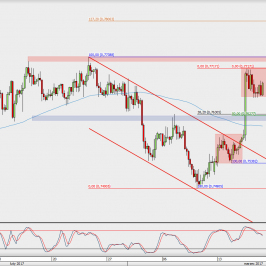 Wykres 4-godzinowy AUD/USD; Źródło: TMS Direct