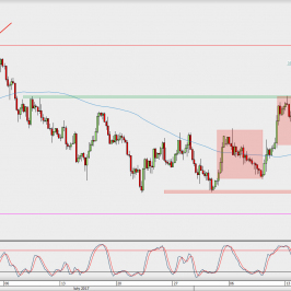 Wykres 4-godzinowy EUR/USD; Źródło: TMS Direct
