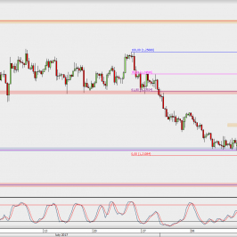 Wykres 4-godzinowy GBP/USD; Źródło: TMS Direct
