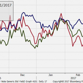 Rentowności 10-letnich obligacji skarbowych Wlk. Brytanii, USA i Niemiec [wykres znormalizowany, 100 = 31.01.2017]; Źródło: Bloomberg, TMS Brokers