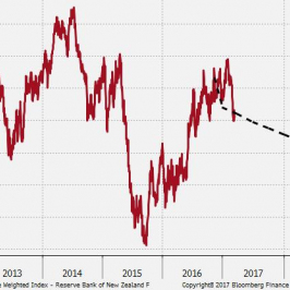 Kurs NZD (ważony wolumenem) oddalił się od lokalnych szczytów, ale wciąż jest za wysoko dla RBNZ; Źródło: TMS Brokers, Bloomberg