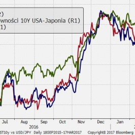 USD/JPY pod połączonym wpływem rynku długu i akcji; Źródło: TMS Brokers, Bloomberg