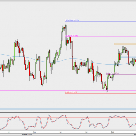 Wykres 4-godzinowy EUR/USD; Źródło: TMS Direct