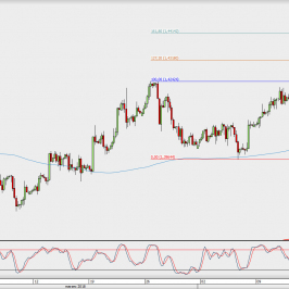 Wykres 4-godzinowy GBP/USD; Źródło: TMS Direct