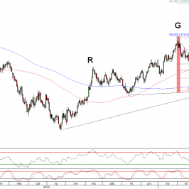 Wykres dzienny kursu EUR/USD <span>Źródło:TMS Direct<span>