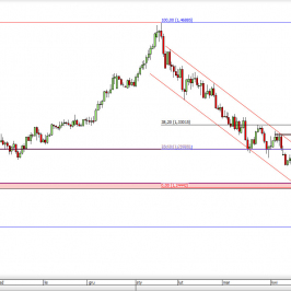 Wykres dzienny kursu USD/CAD <span> Źródło: TMS Direct <span>
