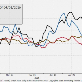 Zmiana cen wybranych surowców. 100 = 01.04.2016. <span> Źródło: Bloomberg <span>