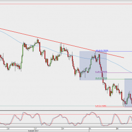 Wykres 4-godzinowy AUD/USD; Źródło: TMS Direct