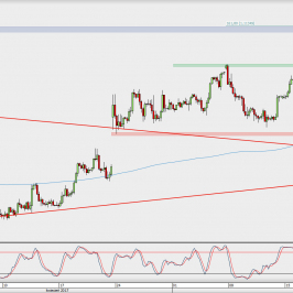 Wykres 4-godzinowy EUR/USD; Źródło: TMS Direct