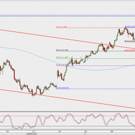Wykres 4-godzinowy USD/JPY; Źródło: TMS Direct