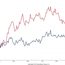 Wykres BRL i MXN (19.06.2013=100) <span> Źródło: Bloomberg <span>