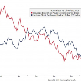 Wykres indeków BOVESPA i MEXBOL (19.06.2013=100) <span> Źródło: Bloomberg <span>