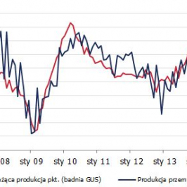 Produkcja przemysłowa i indeks produkcji z badań GUS <span>Źródło: GUS<span>