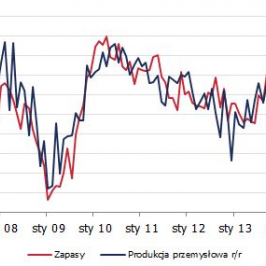 Produkcja przemysłowa i stan zapasów z badań GUS <span>Źródło: GUS<span>
