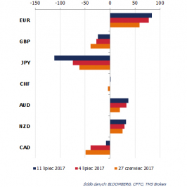 Zmiana pozycji netto w kontraktach na wybrane waluty (w tys. kontraktów); Źródło: Bloomberg, CFTC, TMS Brokers