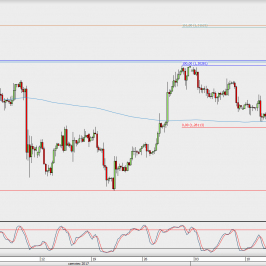 Wykres 4-godzinowy GBP/USD; Źródło: TMS Direct