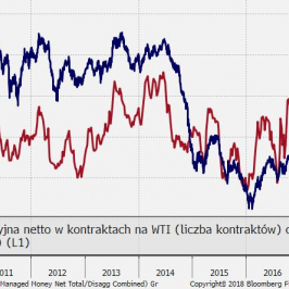 Pozycja spekulacyjna netto w kontraktach na WTI na tle ceny; Źródło: Bloomberg, CFTC, TMS Brokers