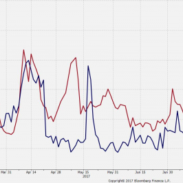 "Wskaźniki strachu" VIX i VKOSPI. Źródło: Bloomberg
