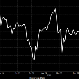 Wycena prawdopodobieństwa podwyżki stóp w XII. Źródło: Bloomberg