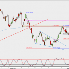 Wykres 4-godzinowy EUR/USD; Źródło: TMS Direct