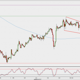 Wykres 4-godzinowy GBP/USD; Źródło: TMS Direct