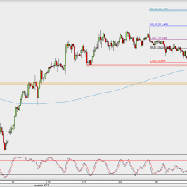 Wykres 4-godzinowy USD/JPY; Źródło: TMS Direct