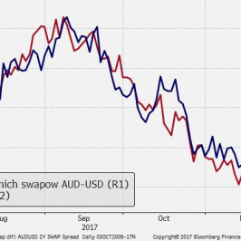 Malejące szanse na podwyżkę stóp procentowych w Australii obniża oprocentowanie swapów w AUD. Spadek spreadu ze swapami z USD daje impuls do wyprzedaży AUD/USD.; Źródło: TMS Brokers, Bloomberg