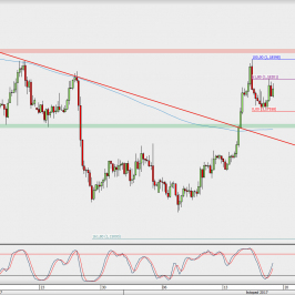 Wykres 4-godzinowy EUR/USD; Źródło: TMS Direct