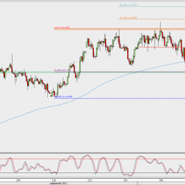 Wykres 4-godzinowy USD/JPY; Źródło: TMS Direct