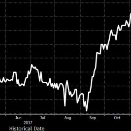 Rynek niemal pewny grudniowej podwyżki stóp procentowych Fed.; Źródło: Bloomberg