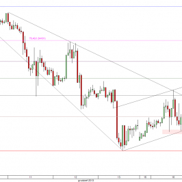 Wykres godzinowy kursu GBP/USD <span> Źródło: TMS Direct<span>
