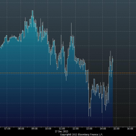 Wykres tickowy kursu EUR/USD <span>(Źródło: Bloomberg) <span>