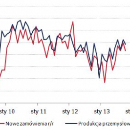 Polska: Sektor przemysłowy <span>Źródło: GUS<span>