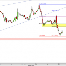 Wykres godzinowy kursu EUR/USD <span> Źródło: TMS Direct <span>