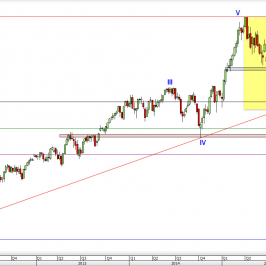 Wykres tygodniowy CFD na DAX <span> Źródło: TMS Direct <span>