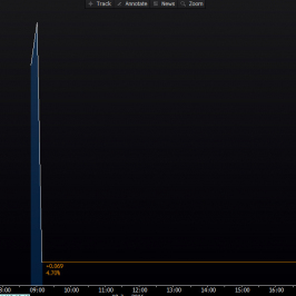 wykres tickowy rentowność obligacji dwuletnich; <span> Źródło: Bloomberg <span>